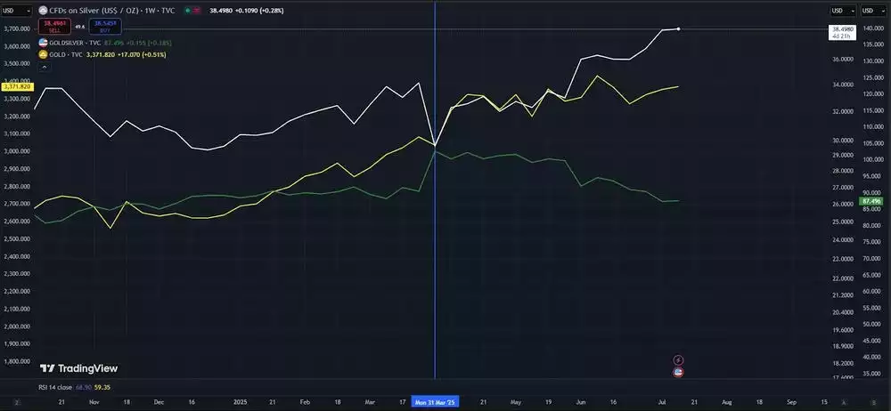 CFDs on Silver USD per Oz - July 2025 CFDs on Silver USD per Oz - July 2025